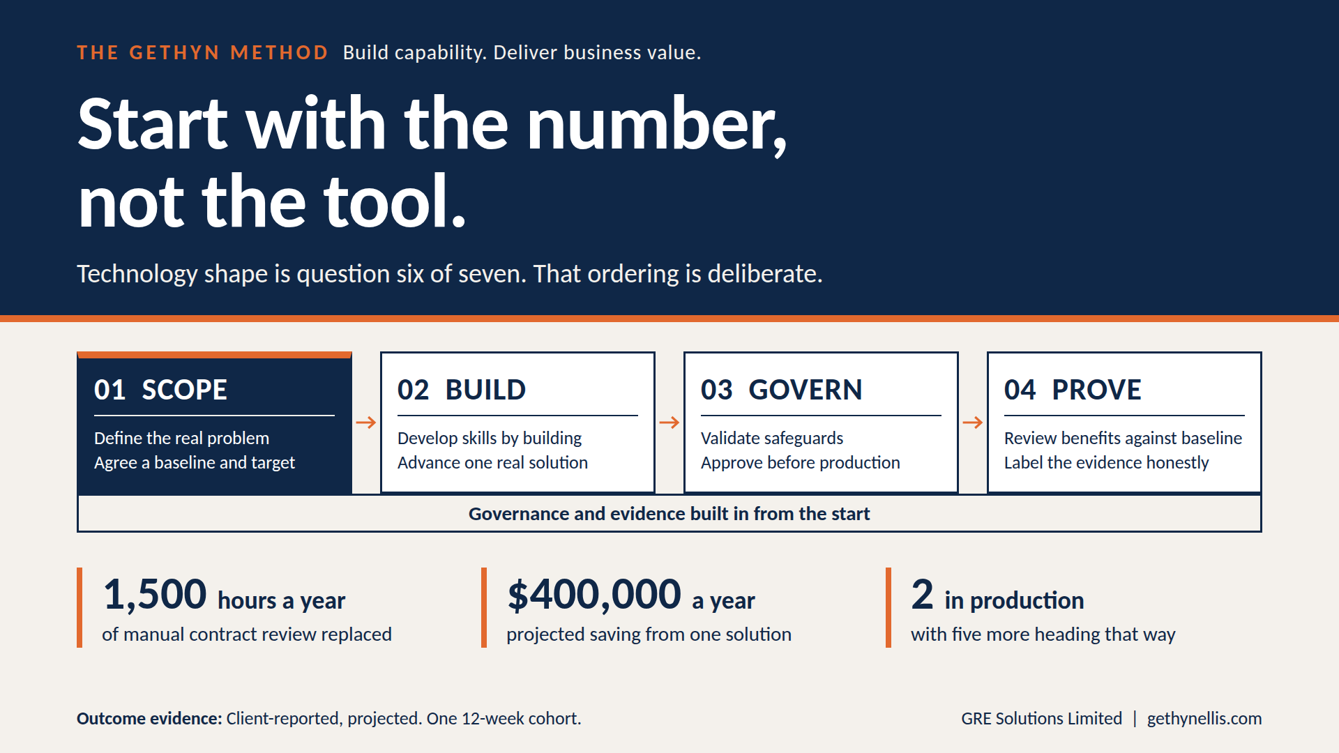 AI Use Case Scoping: Start With the Number, Not the Tooll