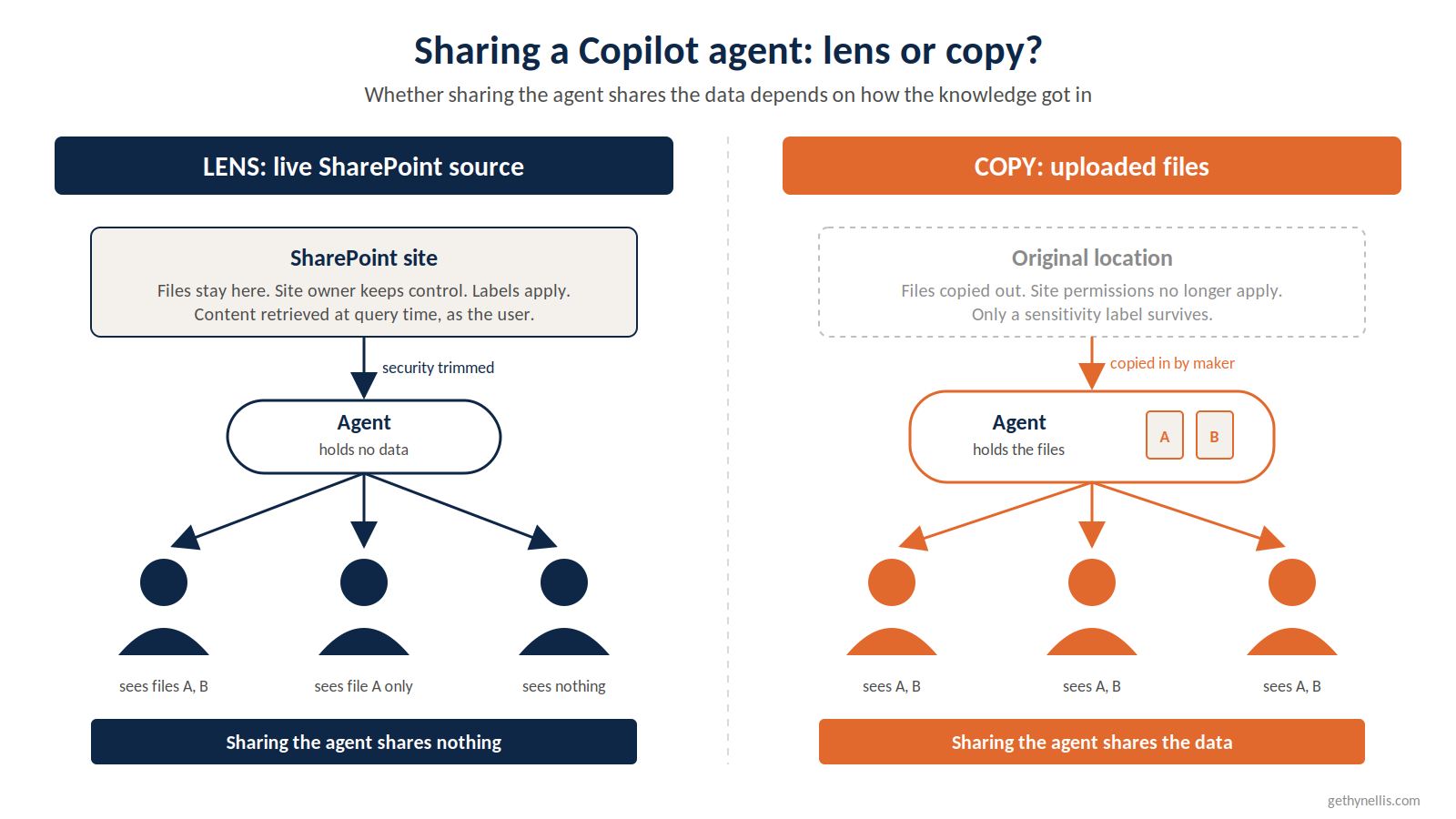Sharing a Copilot Agent Can Share Its Data. Here’s When